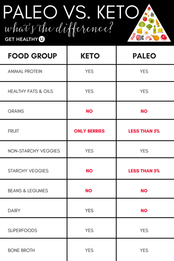 Learn the difference between the keto and paleo diet.