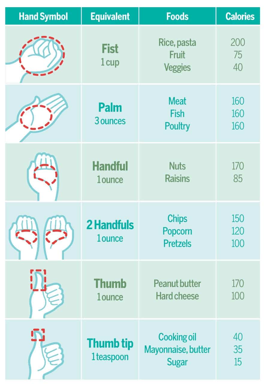 A portion control chart listing different sizes of food you should be eating