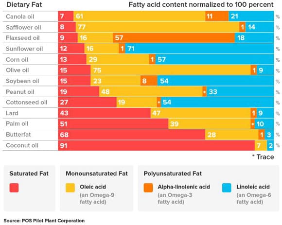 A chart with common fats and oils saying which ones are healthy and which ones are not.