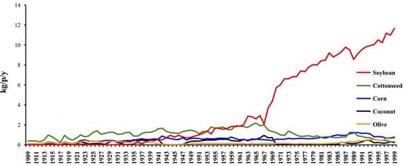 A graph of soybean oil consumption over the 20th century.