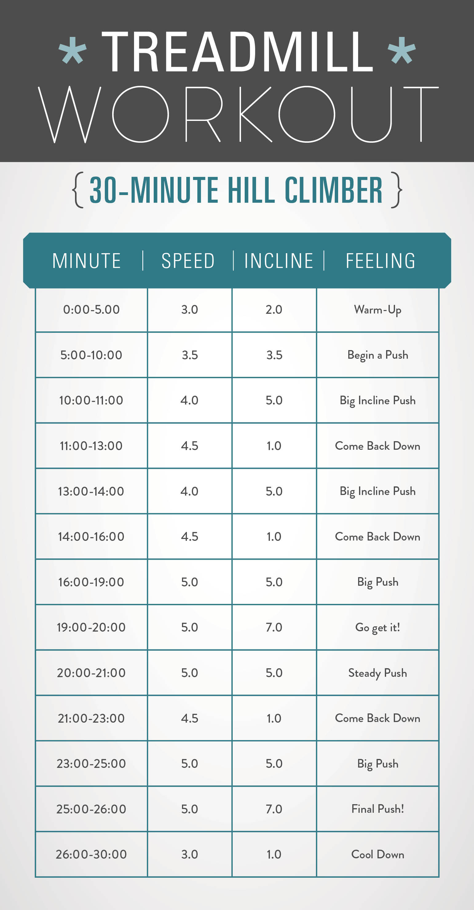 Here are four boredom busting treadmill workouts to keep your fitness routine fresh, fun, and burning fat!