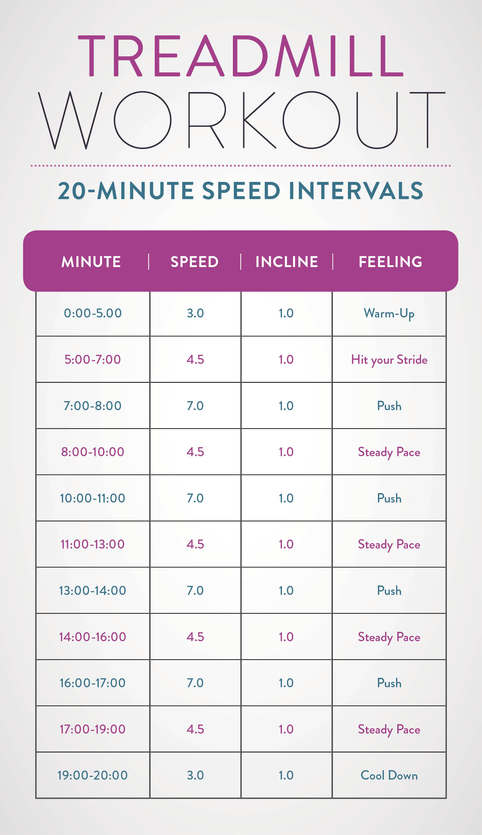 A chart listing the speed and incline for a 20-minute cardio speed interval workout.
