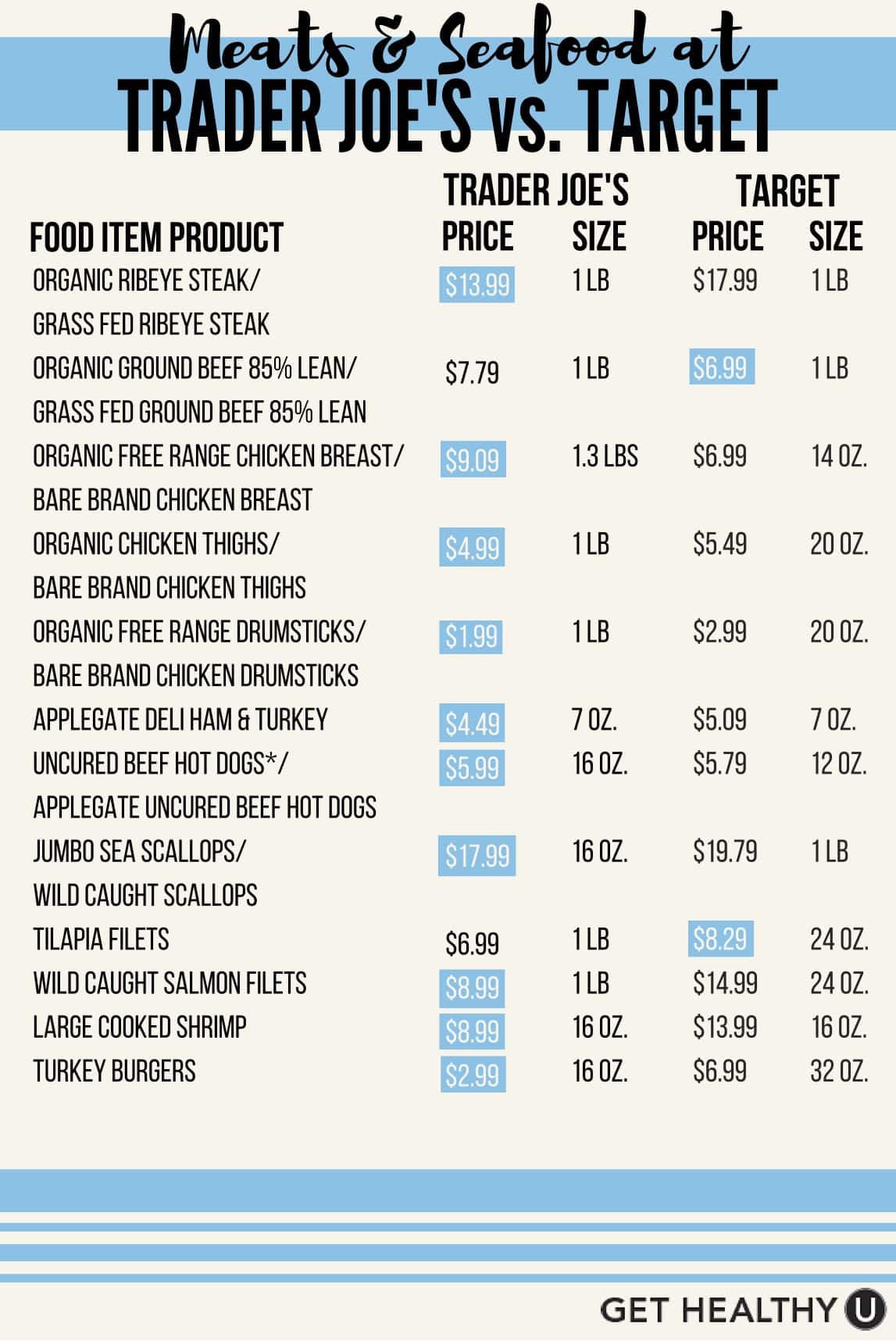 Trader Joe's vs. Target - both offer healthy options, but which one wins out on price? And what are the best things to buy at each place?