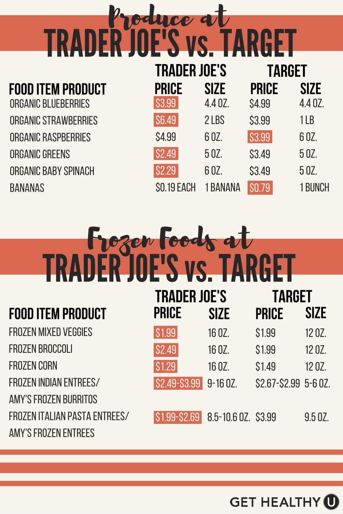 is trader joe's cheaper than target