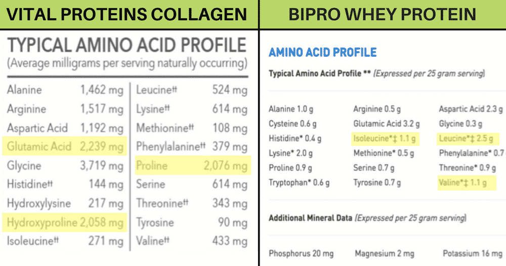 A chart of the amino acid breakdown of collagen versus whey protein