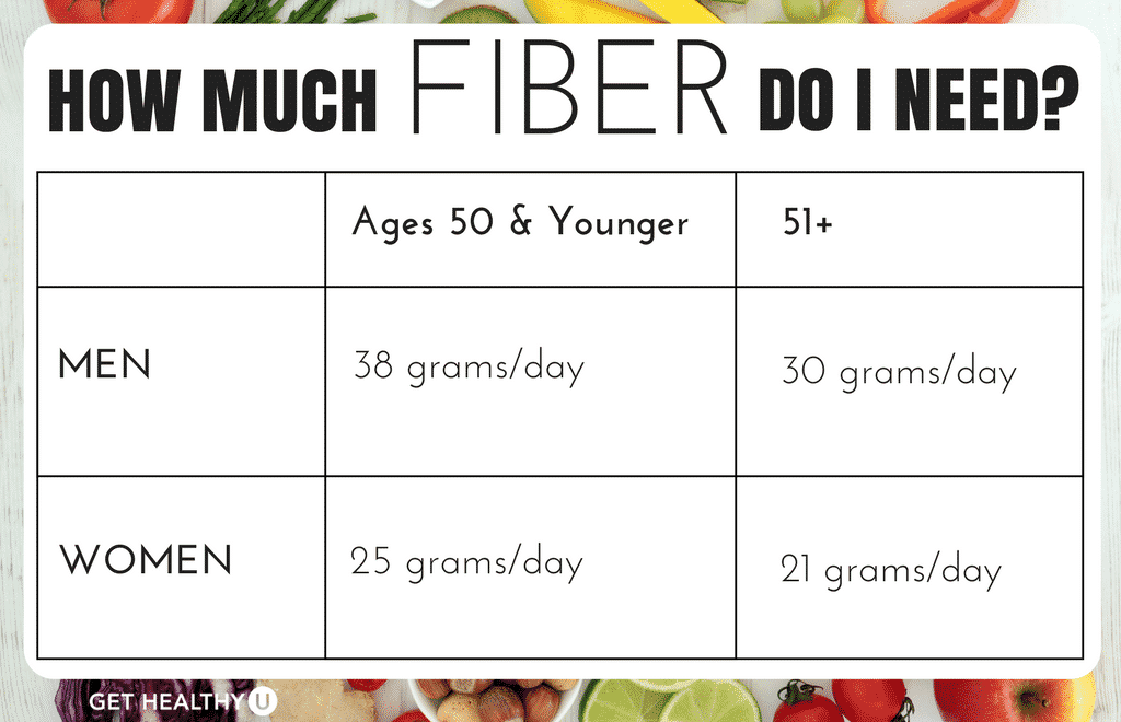 This graphic depicts how much fiber men and women are advised to eat each day!
