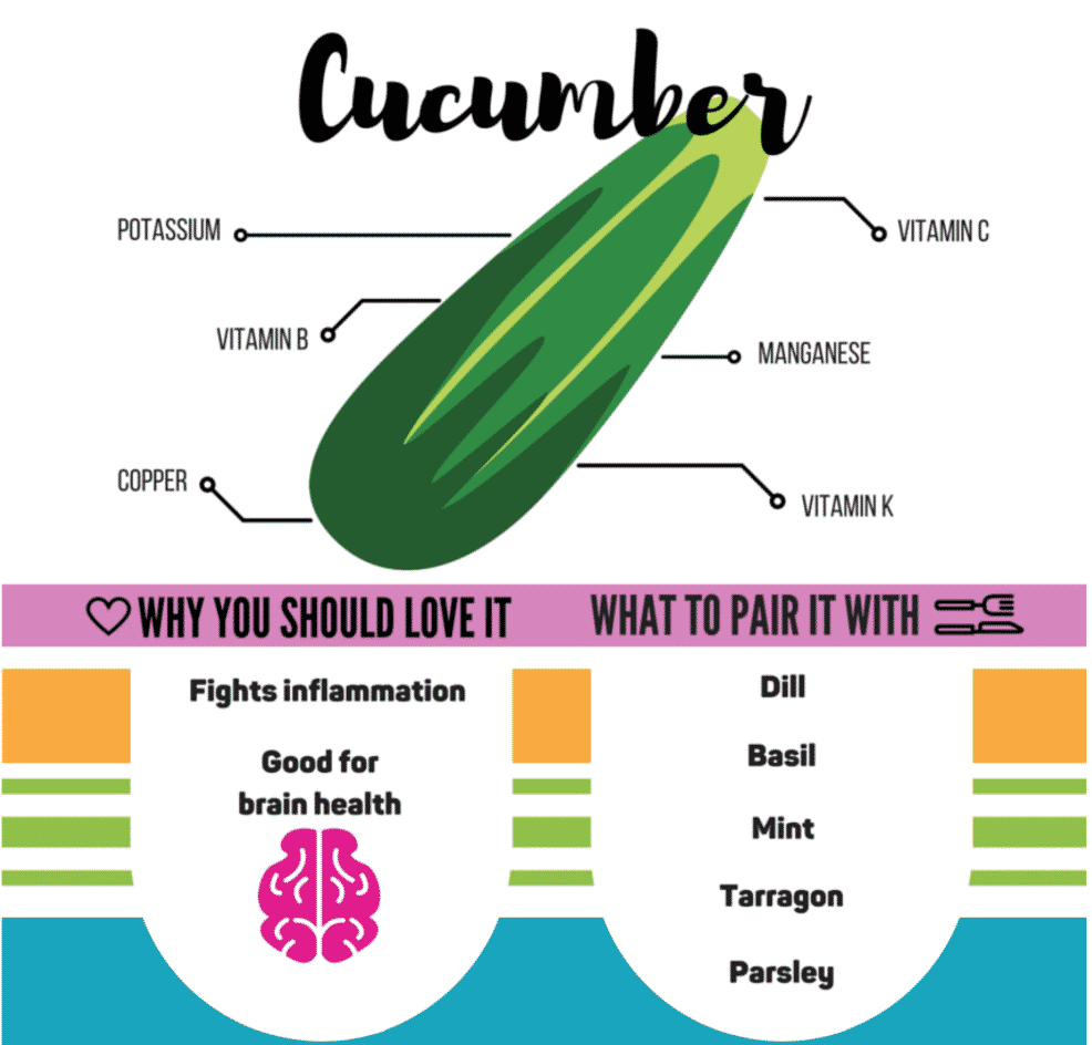 Infographic of cucumbers nutritional content and benefits