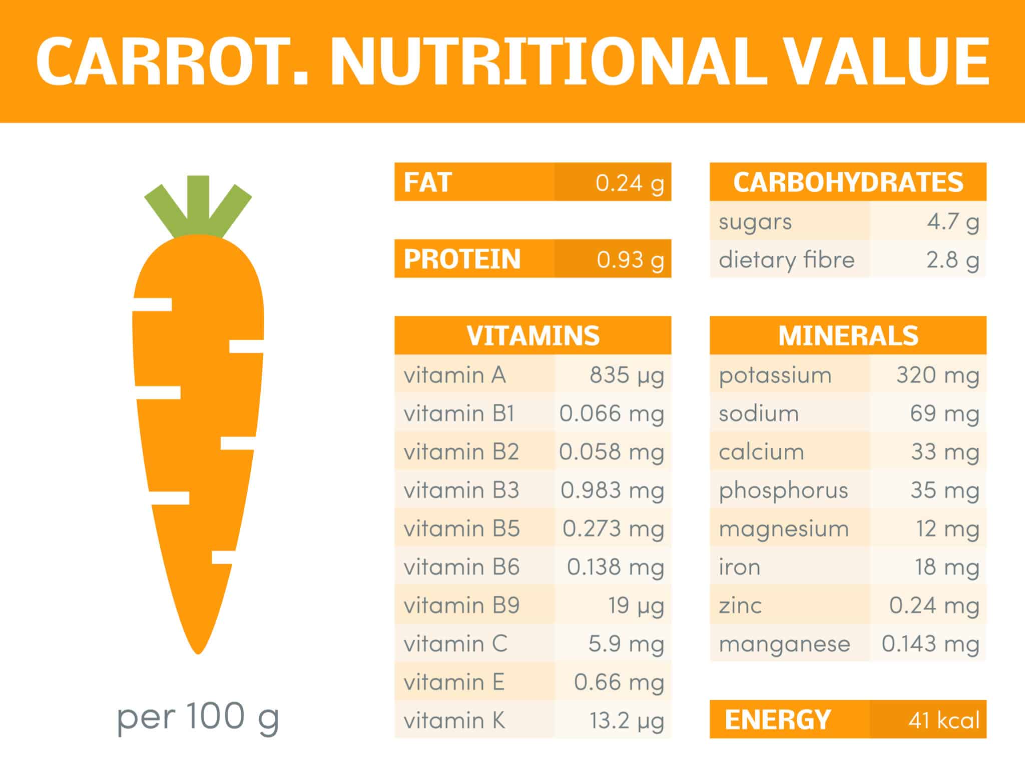 Nutrition facts graphic for carrots