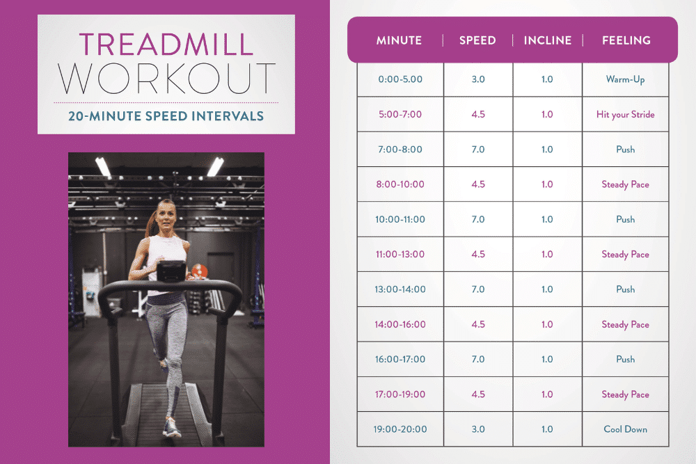 A photo of a woman running on a treadmill next to instructions for the 20 minute interval treadmill workout.