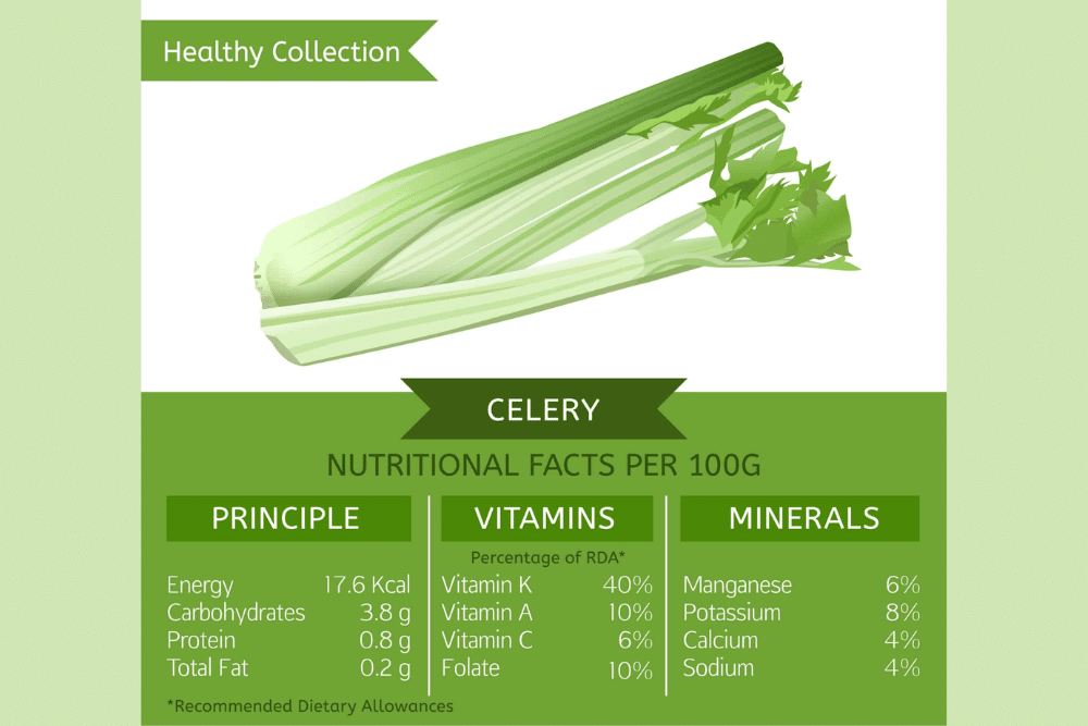 A chart showing the nutrition facts for celery against a green background.