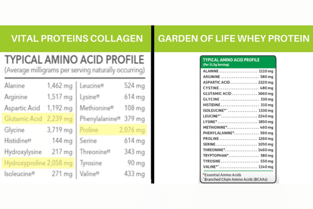 The nutrition labels of collagen protein and whey protein that show the difference in their amino acid profiles.